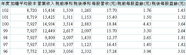 20140424東聯經營績效