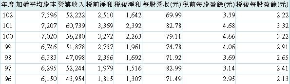 20140506中鼎經營績效 20140506中鼎經營績效