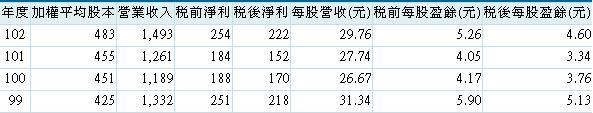 20140515融程電營運績效