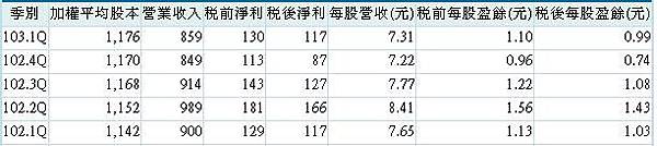 20140527久元營運(季)