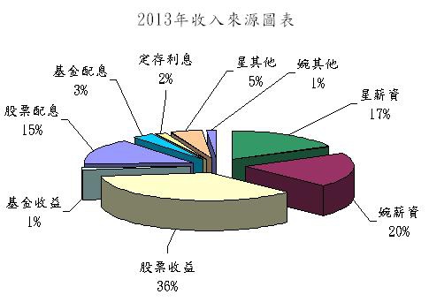 20140422收入分佈