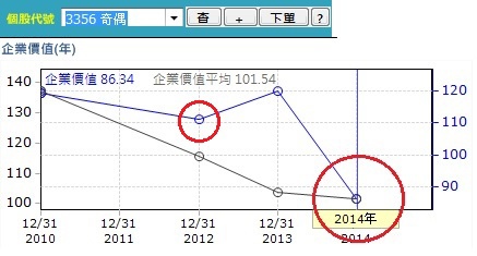 20150602奇偶企業價值 20150602奇偶企業價值