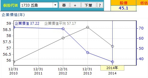 20150616五鼎價值