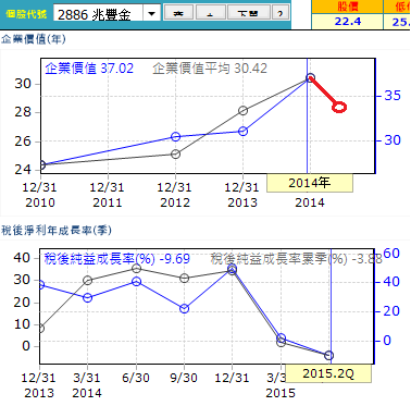 20150927兆豐金企業價值 20150927兆豐金企業價值