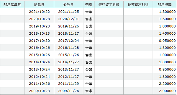 20211208高股息ETF歷年配發股利