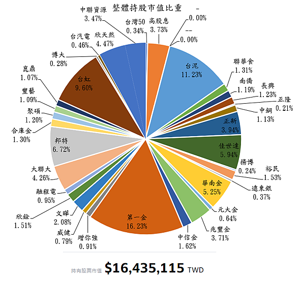 20220322持股總市值