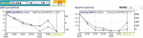 20221115佳世達經營績效（修）