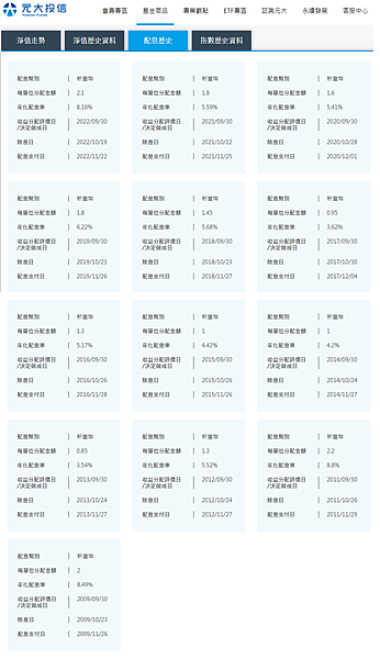 20221115元大高股息0056歷年配息資料