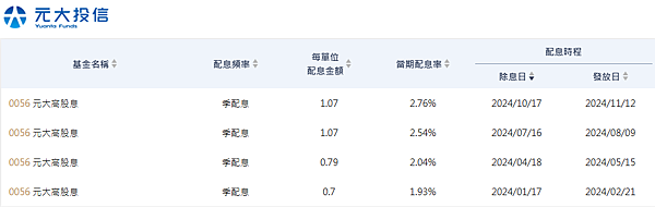 20241226高股息0056配息