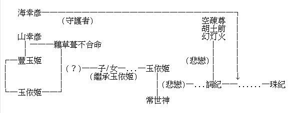 守護五家系譜圖