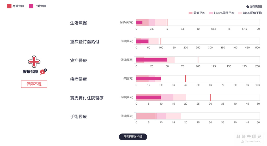 人生設計所 新光人壽 保險 諮詢 軒軒去哪兒 06