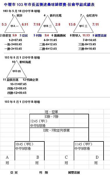 103中壢市長盃社甲成績0518 103中壢市長盃社甲成績0518