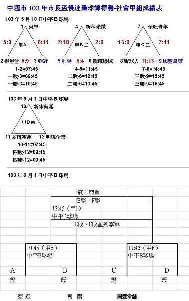 103中壢市長盃社甲成績0518