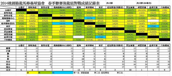 2014龍馬春季聯賽強龍組總成績表0824