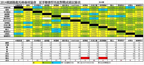 2014龍馬夏季聯賽悍馬組總成績表