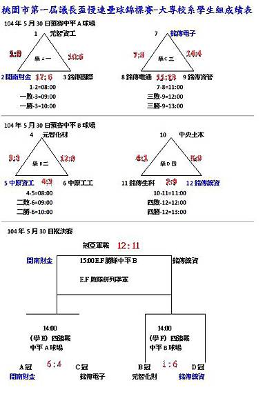 大專校系學生組成績