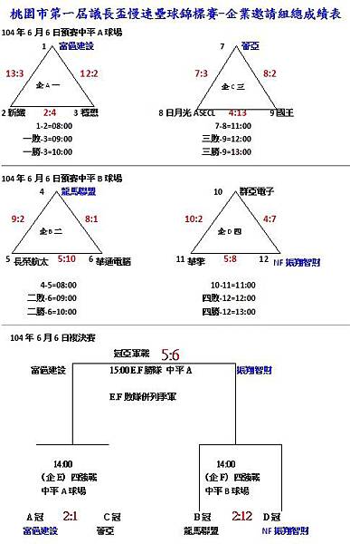 企業邀請組總成績 企業邀請組總成績