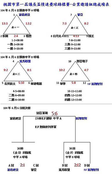 企業邀請組總成績