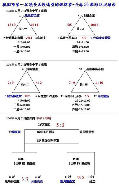 長春50軟球組總成績表 長春50軟球組總成績表