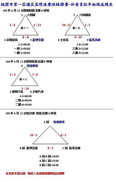 青壯年組總成績