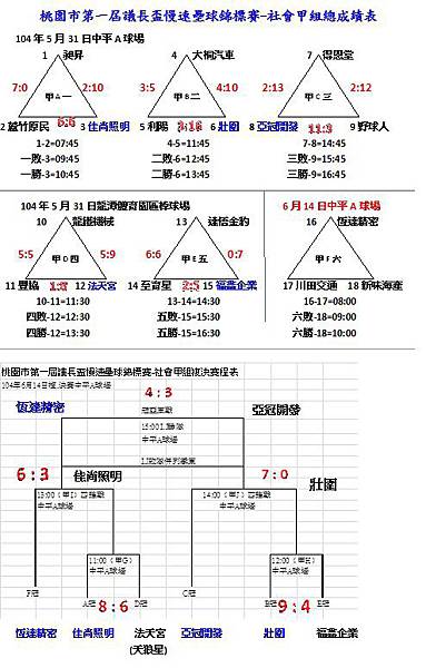 第一屆議長盃社會甲組總成績 第一屆議長盃社會甲組總成績