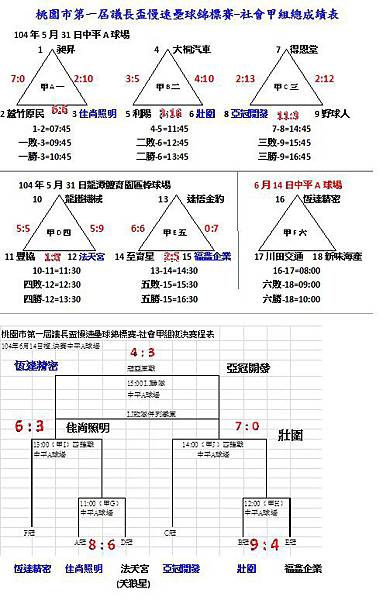 第一屆議長盃社會甲組總成績