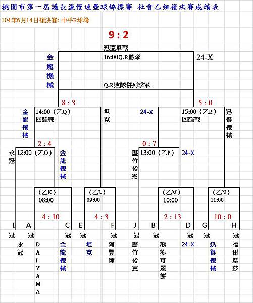 第一屆議長盃社會乙組複決賽成績表0614 第一屆議長盃社會乙組複決賽成績表0614