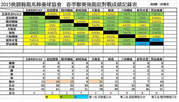 104春季聯賽強龍總成績表0726 104春季聯賽強龍總成績表0726
