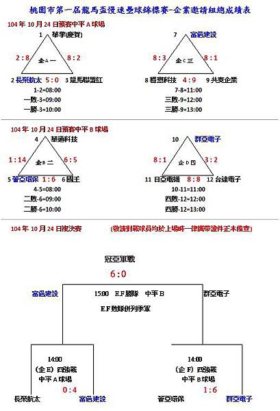 第一屆龍馬盃企業邀請組總成績表1024.jpg