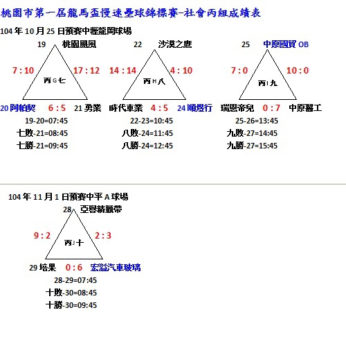 第一屆龍馬盃社會丙組成績表1101-2.jpg