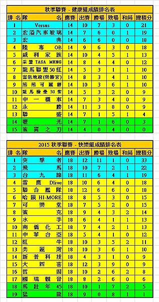 2015秋季聯賽健康+快樂成績表(1129).jpg