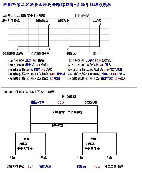 105青壯年組總成績表0514.jpg 105青壯年組總成績表0514.jpg