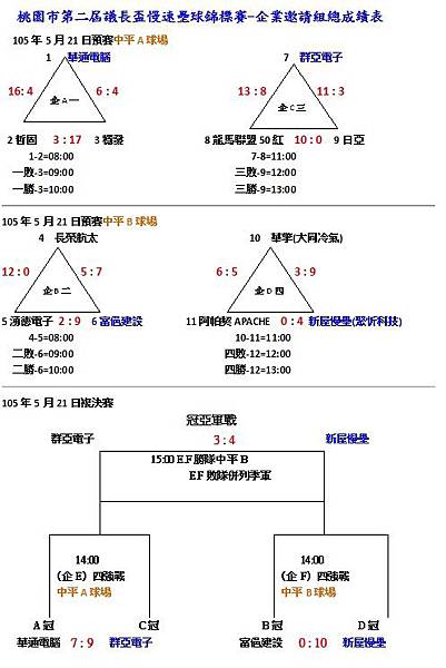 105企業邀請組總成績表0521.jpg 105企業邀請組總成績表0521.jpg