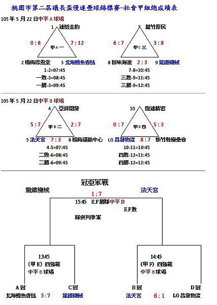 105社甲組總成績表0522.jpg 105社甲組總成績表0522.jpg