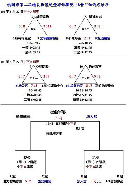 105社甲組總成績表0522.jpg