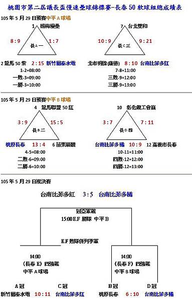 105長春50軟球組總成績表0529.jpg 105長春50軟球組總成績表0529.jpg
