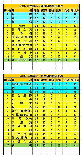 2016冬季聯賽健康+快樂成績表(0710).jpg