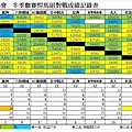 冬季聯賽悍馬組總成績表0710.jpg