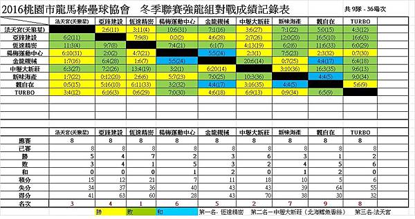 冬季聯賽強龍組總成績表0814.jpg 冬季聯賽強龍組總成績表0814.jpg