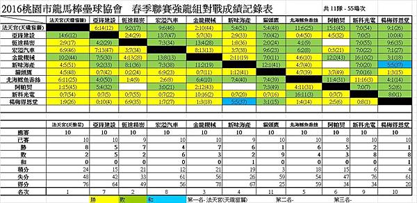 春季聯賽強龍組總成績表0904.jpg 春季聯賽強龍組總成績表0904.jpg