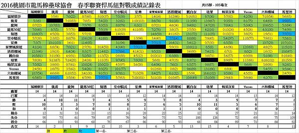 春季聯賽悍馬組總成績表0904.jpg