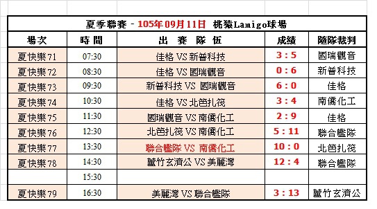 105夏季聯賽第六週桃猿球場成績表(0911).jpg