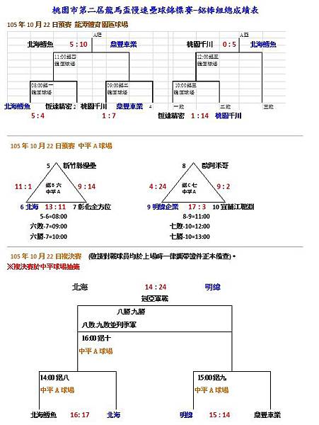 桃園市第二屆龍馬盃鋁榜組總成績表1022.jpg