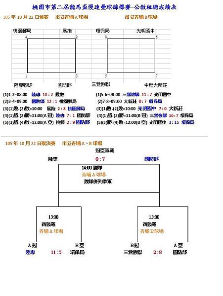 桃園市第二屆龍馬盃公教組總成績表1022.jpg 桃園市第二屆龍馬盃公教組總成績表1022.jpg