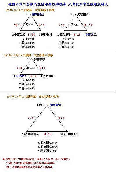 桃園市第二屆龍馬盃大專學生組總成績表1023.jpg 桃園市第二屆龍馬盃大專學生組總成績表1023.jpg