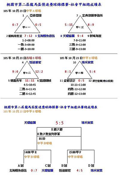 桃園市第二屆龍馬盃社甲組總成績表1023.jpg 桃園市第二屆龍馬盃社甲組總成績表1023.jpg