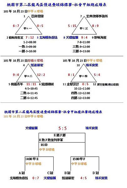 桃園市第二屆龍馬盃社甲組總成績表1023.jpg