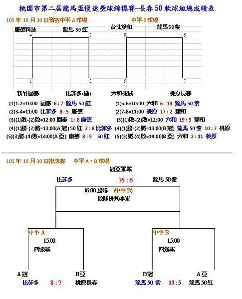 桃園市第二屆龍馬盃長春50軟球組總成績表1030.jpg 桃園市第二屆龍馬盃長春50軟球組總成績表1030.jpg