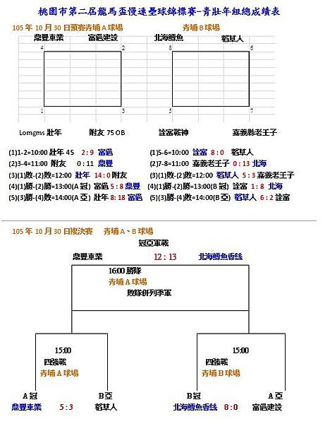 桃園市第二屆龍馬盃青壯年組總成績表1030.jpg 桃園市第二屆龍馬盃青壯年組總成績表1030.jpg