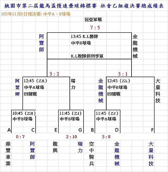 桃園市第二屆龍馬盃社乙組複決賽成績表1106.jpg